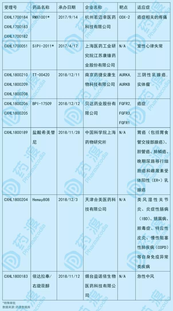 2019年2月中国1类新药临床动态-化药